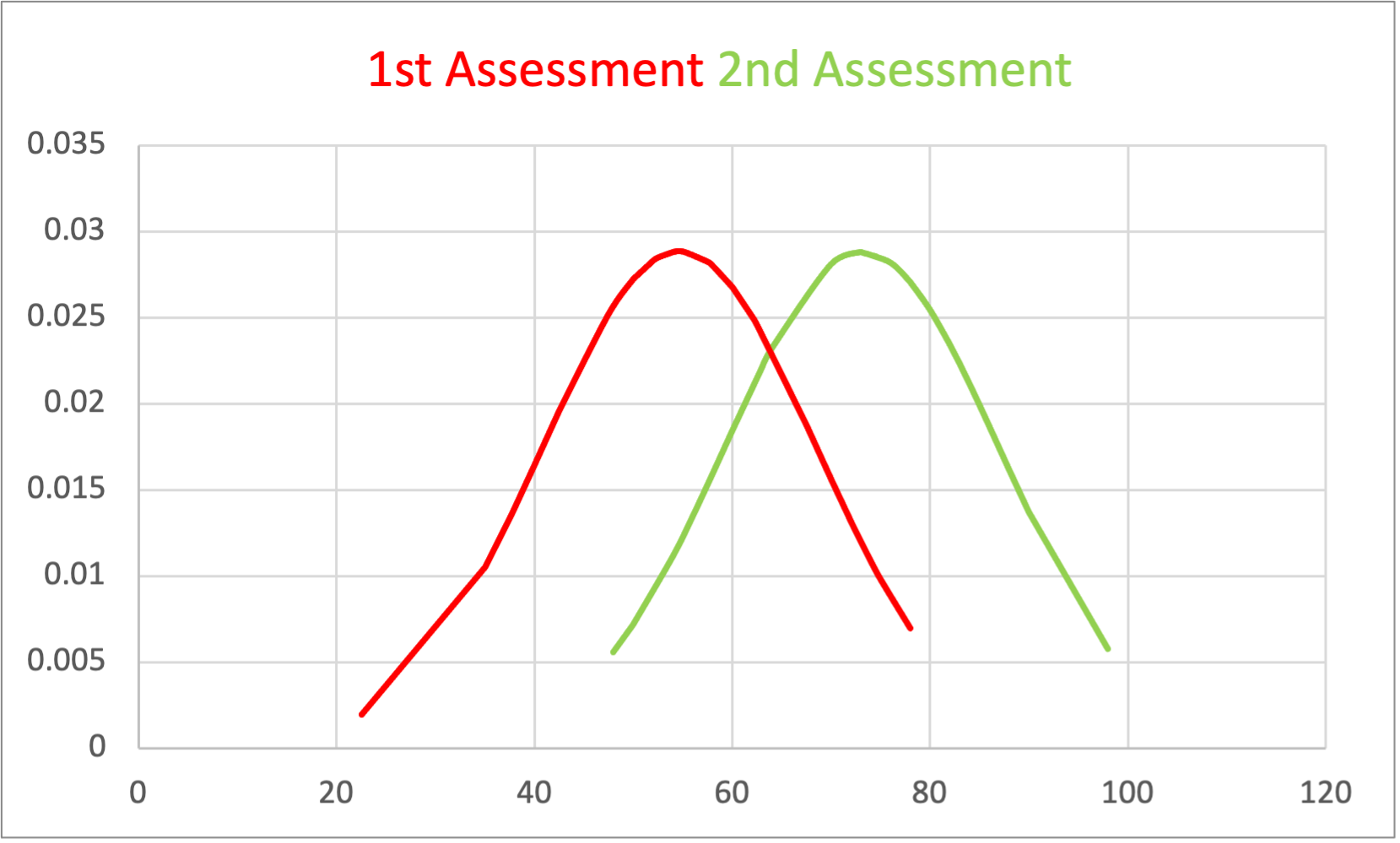 Pass rates for Applied Skills level 1 students using / not using the Practice Platform
March 2021